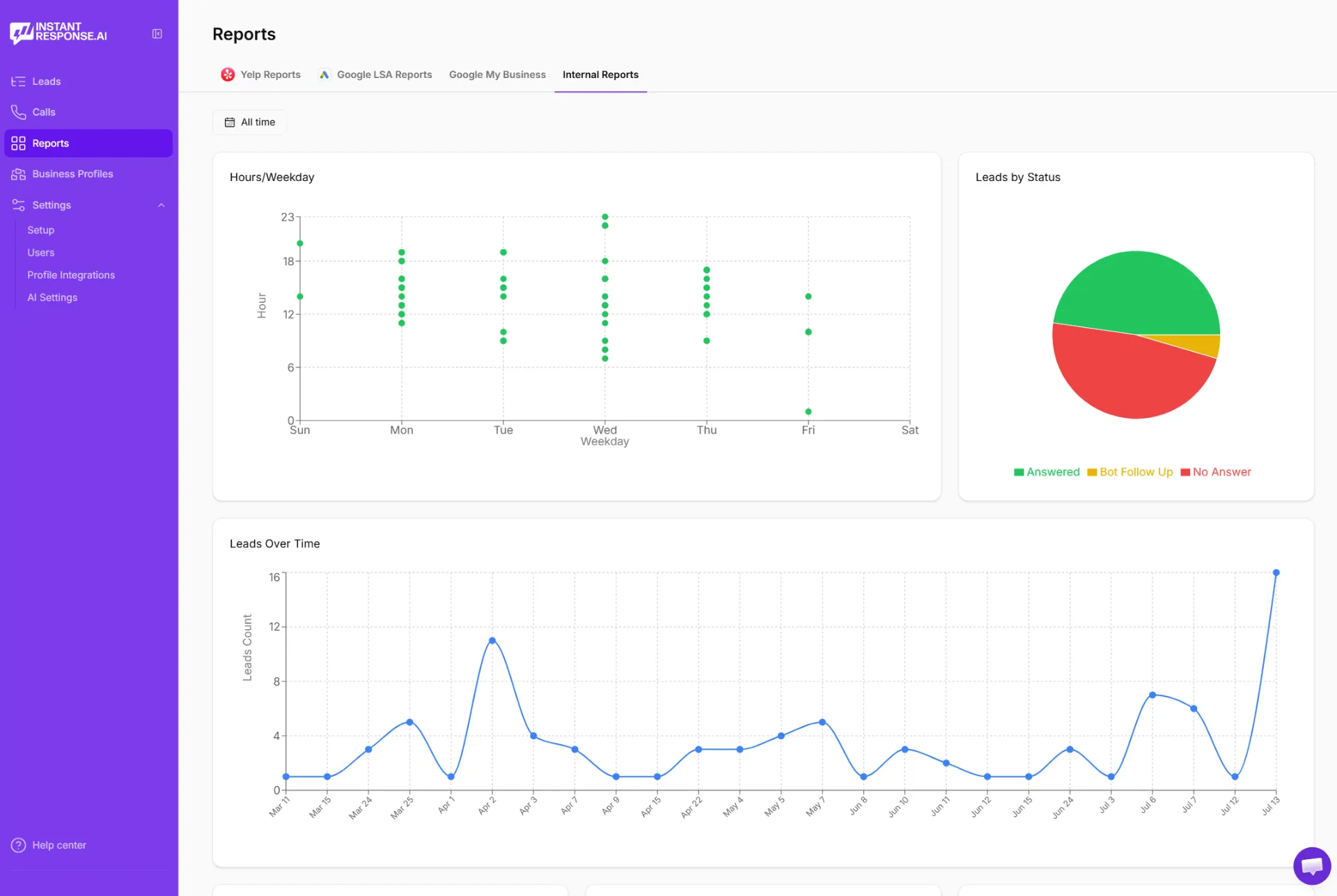 Internal reports dashboard showing leads by hour and weekday, leads by status pie chart, and leads over time trend