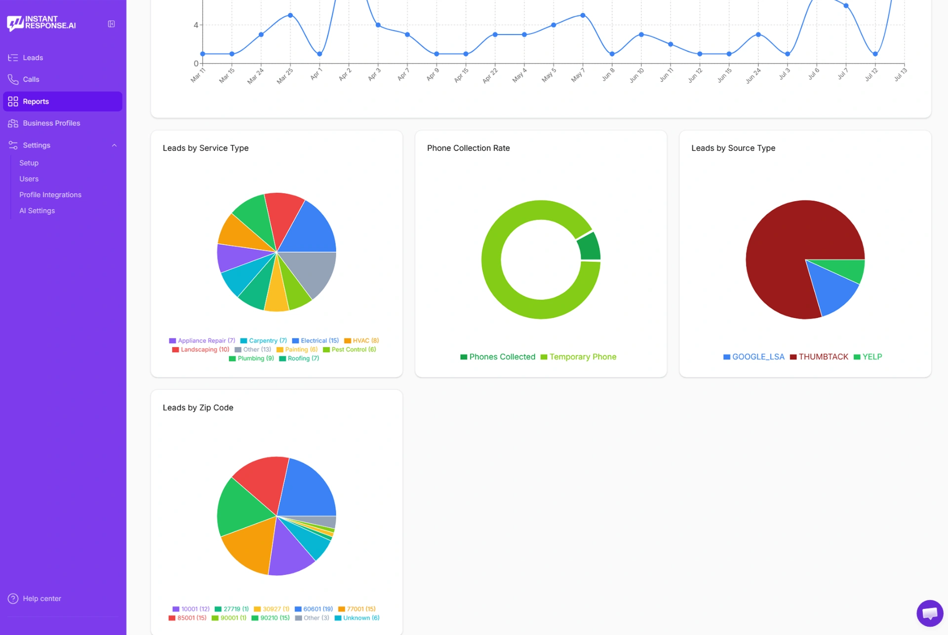 Internal reports breakdown showing leads by service type, phone collection rate, leads by source, and leads by zip code