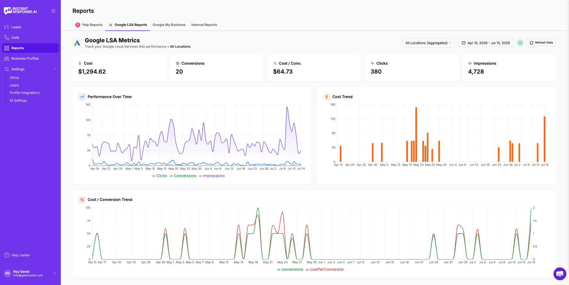 InstantResponse.AI Google Local Services Ads metrics dashboard showing cost, conversions, cost per conversion, clicks, impressions, and performance trends