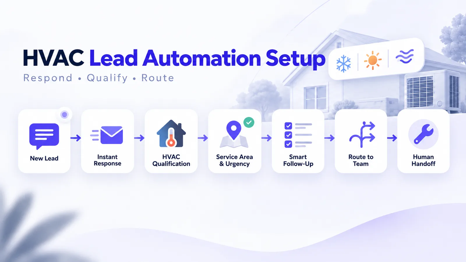 HVAC lead automation workflow for responding, qualifying and routing service leads