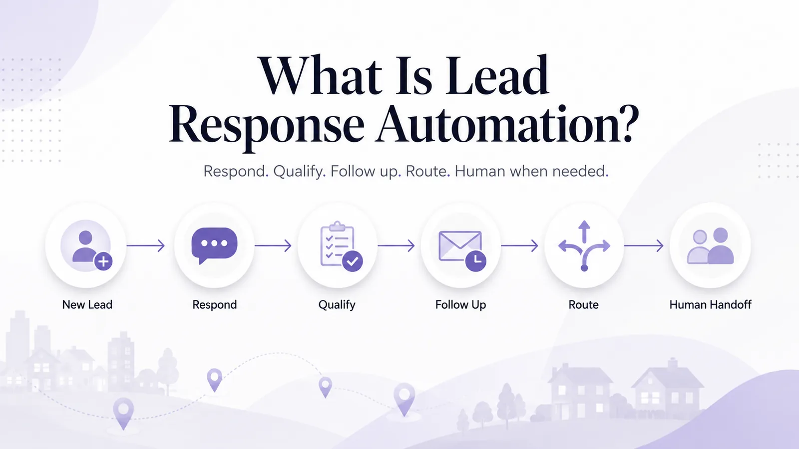 Lead response automation workflow diagram: new lead, respond, qualify, follow up, route, human handoff